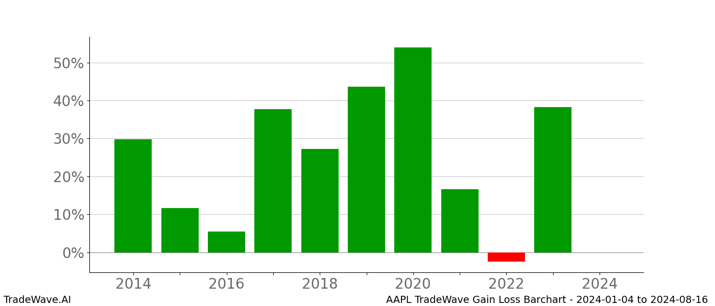 Gain/Loss barchart AAPL for date range: 2024-01-04 to 2024-08-16 - this chart shows the gain/loss of the TradeWave opportunity for AAPL buying on 2024-01-04 and selling it on 2024-08-16 - this barchart is showing 10 years of history