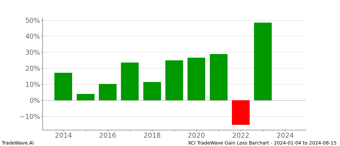 Gain/Loss barchart XCI for date range: 2024-01-04 to 2024-08-15 - this chart shows the gain/loss of the TradeWave opportunity for XCI buying on 2024-01-04 and selling it on 2024-08-15 - this barchart is showing 10 years of history