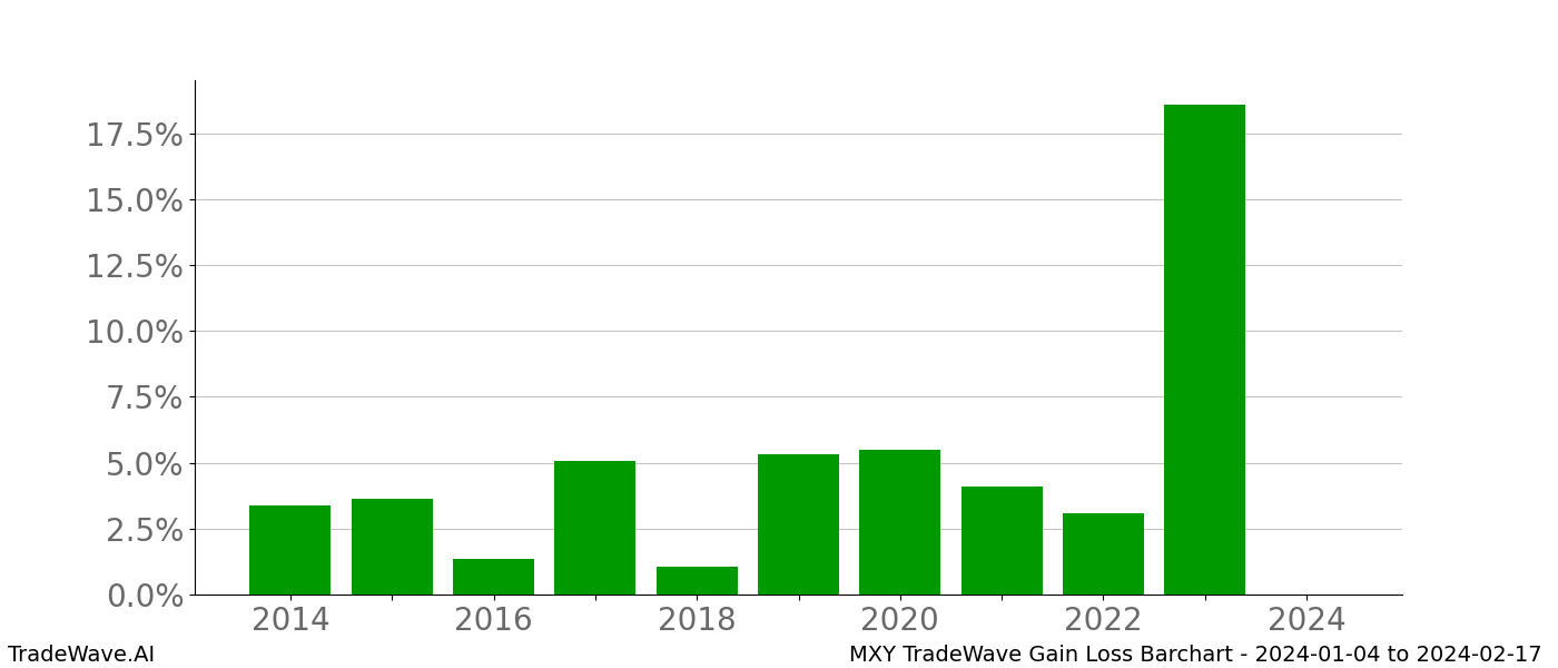 Gain/Loss barchart MXY for date range: 2024-01-04 to 2024-02-17 - this chart shows the gain/loss of the TradeWave opportunity for MXY buying on 2024-01-04 and selling it on 2024-02-17 - this barchart is showing 10 years of history