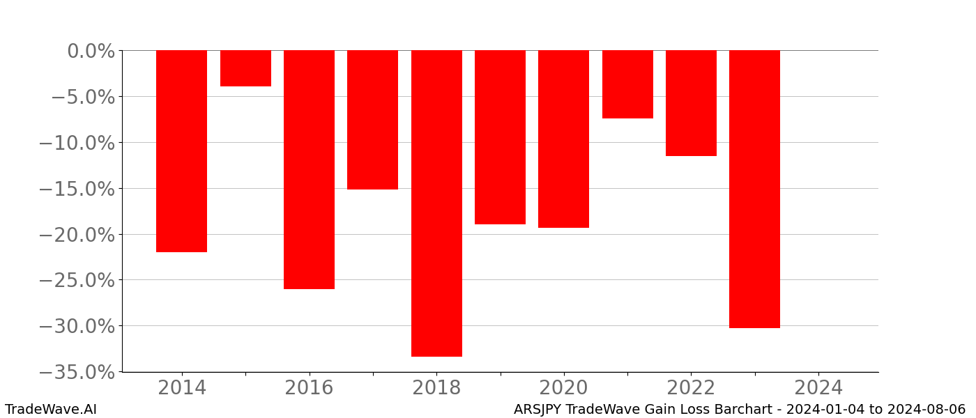 Gain/Loss barchart ARSJPY for date range: 2024-01-04 to 2024-08-06 - this chart shows the gain/loss of the TradeWave opportunity for ARSJPY buying on 2024-01-04 and selling it on 2024-08-06 - this barchart is showing 10 years of history