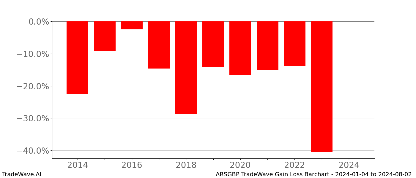 Gain/Loss barchart ARSGBP for date range: 2024-01-04 to 2024-08-02 - this chart shows the gain/loss of the TradeWave opportunity for ARSGBP buying on 2024-01-04 and selling it on 2024-08-02 - this barchart is showing 10 years of history