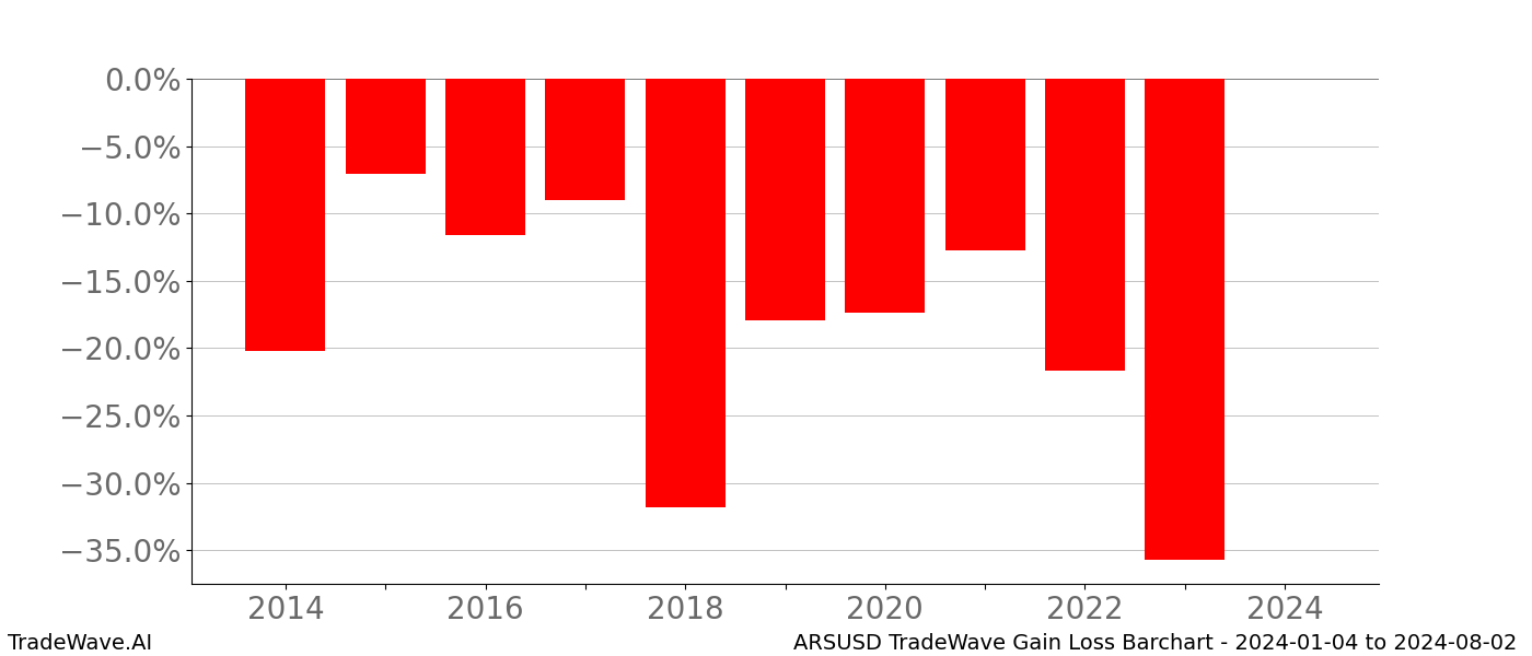 Gain/Loss barchart ARSUSD for date range: 2024-01-04 to 2024-08-02 - this chart shows the gain/loss of the TradeWave opportunity for ARSUSD buying on 2024-01-04 and selling it on 2024-08-02 - this barchart is showing 10 years of history