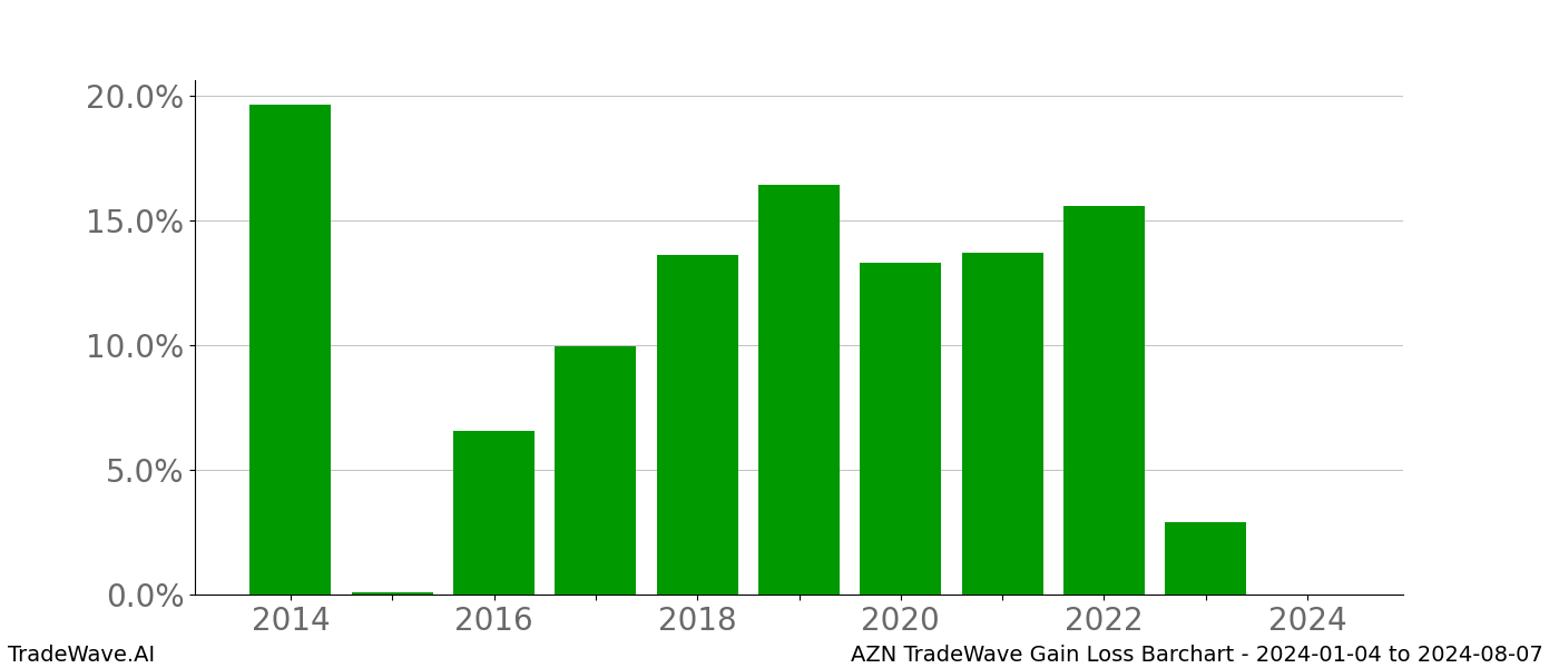 Gain/Loss barchart AZN for date range: 2024-01-04 to 2024-08-07 - this chart shows the gain/loss of the TradeWave opportunity for AZN buying on 2024-01-04 and selling it on 2024-08-07 - this barchart is showing 10 years of history