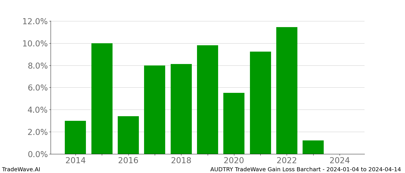 Gain/Loss barchart AUDTRY for date range: 2024-01-04 to 2024-04-14 - this chart shows the gain/loss of the TradeWave opportunity for AUDTRY buying on 2024-01-04 and selling it on 2024-04-14 - this barchart is showing 10 years of history