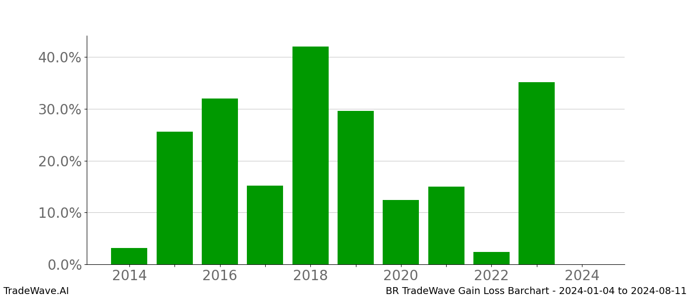 Gain/Loss barchart BR for date range: 2024-01-04 to 2024-08-11 - this chart shows the gain/loss of the TradeWave opportunity for BR buying on 2024-01-04 and selling it on 2024-08-11 - this barchart is showing 10 years of history