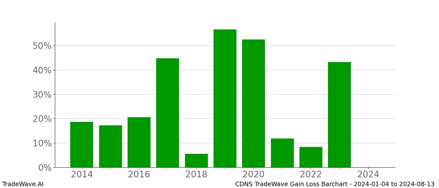 Gain/Loss barchart CDNS for date range: 2024-01-04 to 2024-08-13 - this chart shows the gain/loss of the TradeWave opportunity for CDNS buying on 2024-01-04 and selling it on 2024-08-13 - this barchart is showing 10 years of history