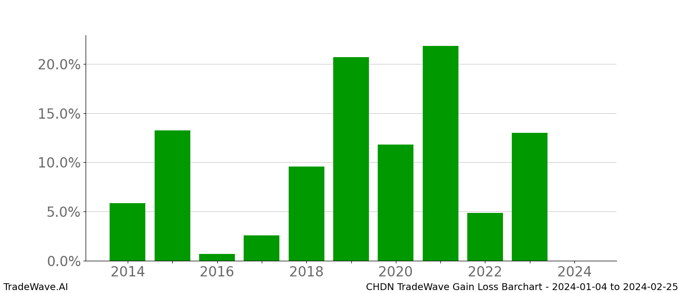 Gain/Loss barchart CHDN for date range: 2024-01-04 to 2024-02-25 - this chart shows the gain/loss of the TradeWave opportunity for CHDN buying on 2024-01-04 and selling it on 2024-02-25 - this barchart is showing 10 years of history