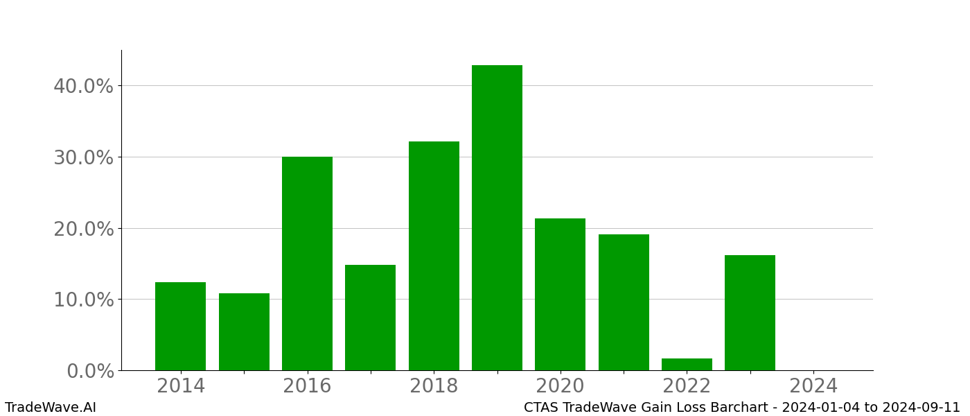 Gain/Loss barchart CTAS for date range: 2024-01-04 to 2024-09-11 - this chart shows the gain/loss of the TradeWave opportunity for CTAS buying on 2024-01-04 and selling it on 2024-09-11 - this barchart is showing 10 years of history