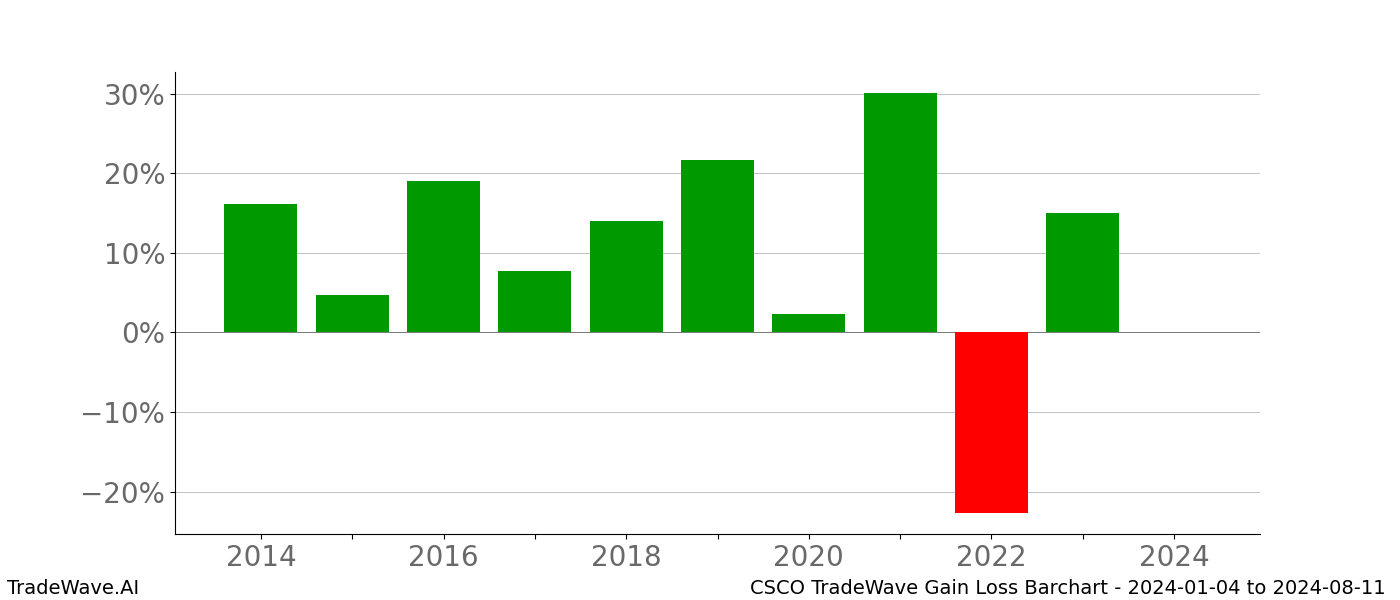 10Year TradeWave Report Cisco (CSCO) 20240104 to 20240811