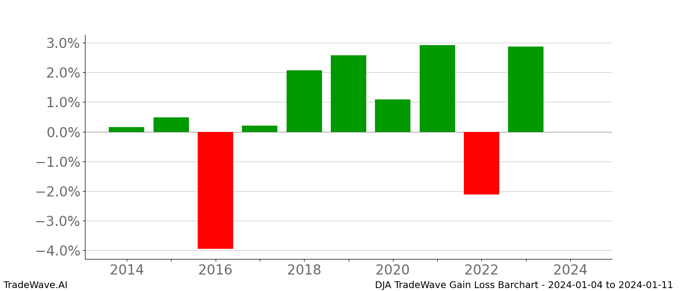 Gain/Loss barchart DJA for date range: 2024-01-04 to 2024-01-11 - this chart shows the gain/loss of the TradeWave opportunity for DJA buying on 2024-01-04 and selling it on 2024-01-11 - this barchart is showing 10 years of history