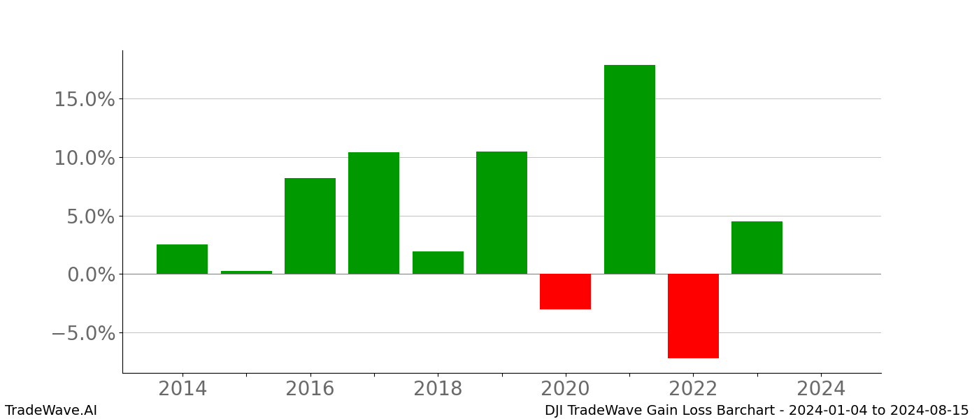 Gain/Loss barchart DJI for date range: 2024-01-04 to 2024-08-15 - this chart shows the gain/loss of the TradeWave opportunity for DJI buying on 2024-01-04 and selling it on 2024-08-15 - this barchart is showing 10 years of history