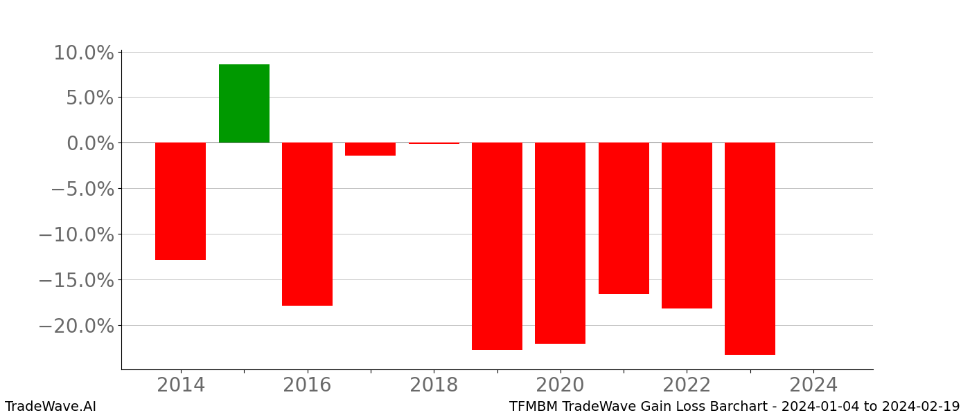 Gain/Loss barchart TFMBM for date range: 2024-01-04 to 2024-02-19 - this chart shows the gain/loss of the TradeWave opportunity for TFMBM buying on 2024-01-04 and selling it on 2024-02-19 - this barchart is showing 10 years of history