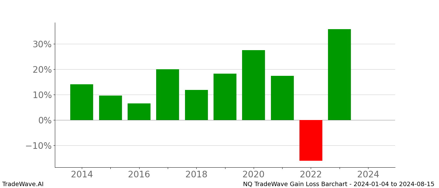 Gain/Loss barchart NQ for date range: 2024-01-04 to 2024-08-15 - this chart shows the gain/loss of the TradeWave opportunity for NQ buying on 2024-01-04 and selling it on 2024-08-15 - this barchart is showing 10 years of history