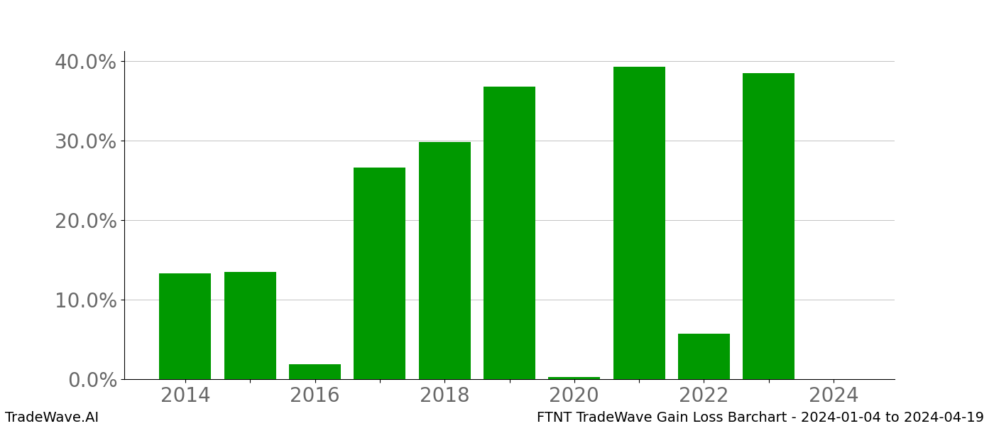 Gain/Loss barchart FTNT for date range: 2024-01-04 to 2024-04-19 - this chart shows the gain/loss of the TradeWave opportunity for FTNT buying on 2024-01-04 and selling it on 2024-04-19 - this barchart is showing 10 years of history