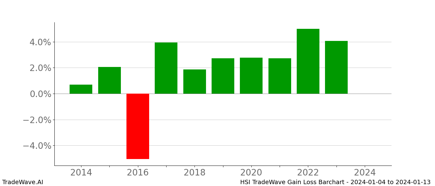 Gain/Loss barchart HSI for date range: 2024-01-04 to 2024-01-13 - this chart shows the gain/loss of the TradeWave opportunity for HSI buying on 2024-01-04 and selling it on 2024-01-13 - this barchart is showing 10 years of history