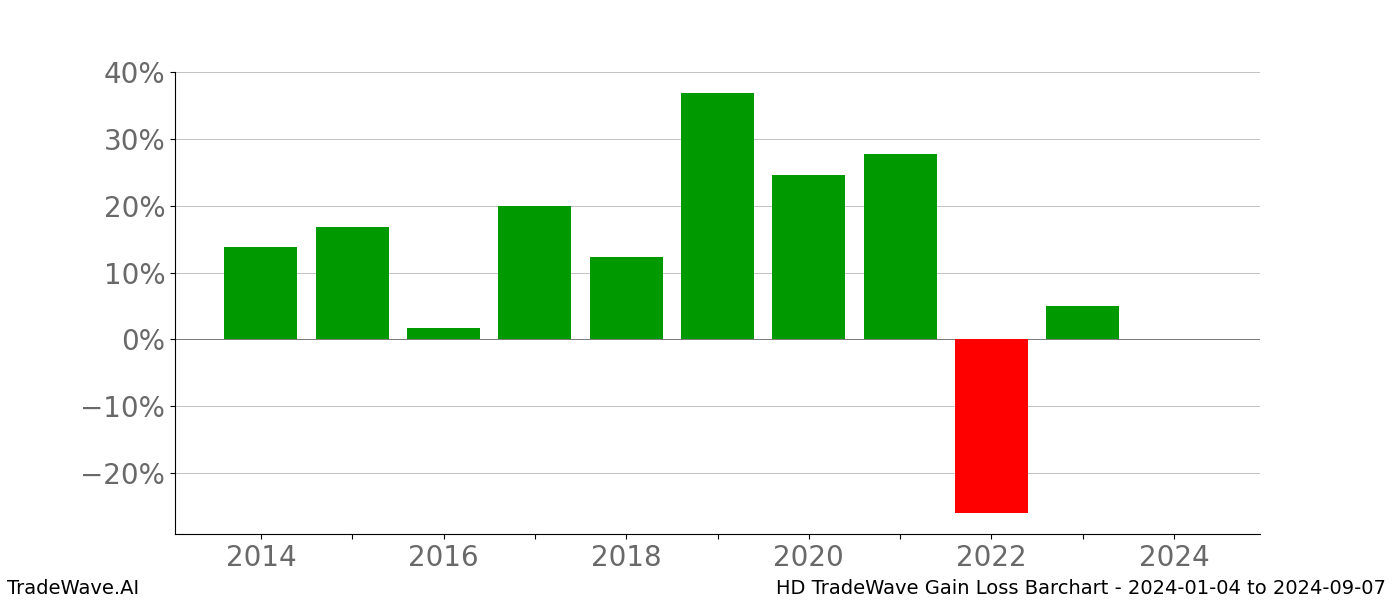 Gain/Loss barchart HD for date range: 2024-01-04 to 2024-09-07 - this chart shows the gain/loss of the TradeWave opportunity for HD buying on 2024-01-04 and selling it on 2024-09-07 - this barchart is showing 10 years of history