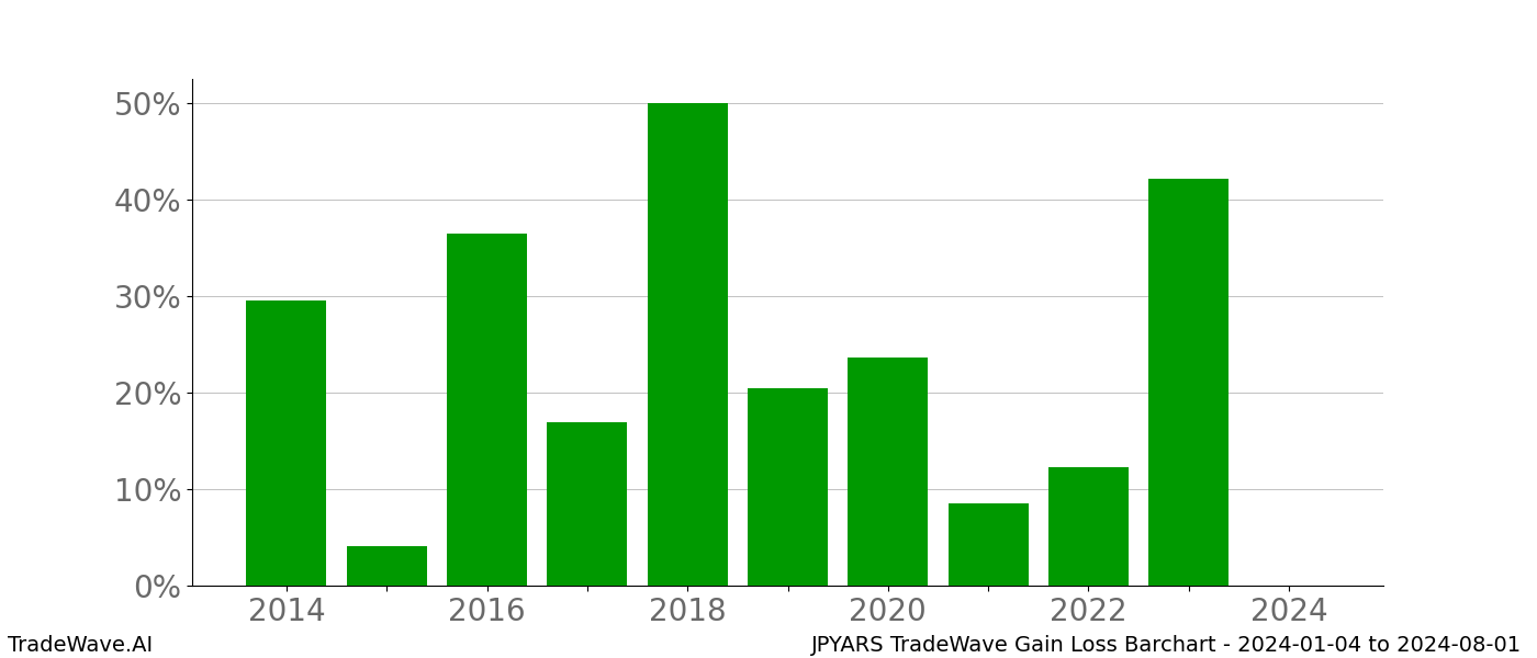 Gain/Loss barchart JPYARS for date range: 2024-01-04 to 2024-08-01 - this chart shows the gain/loss of the TradeWave opportunity for JPYARS buying on 2024-01-04 and selling it on 2024-08-01 - this barchart is showing 10 years of history