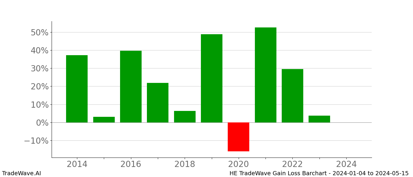 Gain/Loss barchart HE for date range: 2024-01-04 to 2024-05-15 - this chart shows the gain/loss of the TradeWave opportunity for HE buying on 2024-01-04 and selling it on 2024-05-15 - this barchart is showing 10 years of history