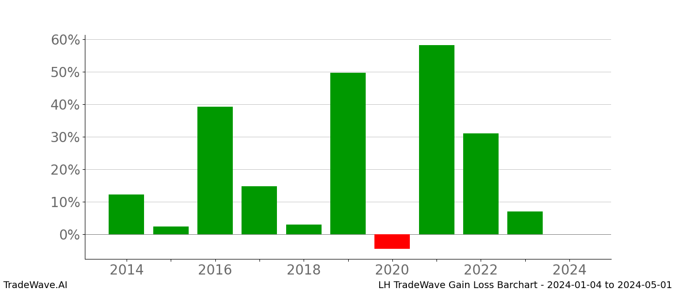 Gain/Loss barchart LH for date range: 2024-01-04 to 2024-05-01 - this chart shows the gain/loss of the TradeWave opportunity for LH buying on 2024-01-04 and selling it on 2024-05-01 - this barchart is showing 10 years of history