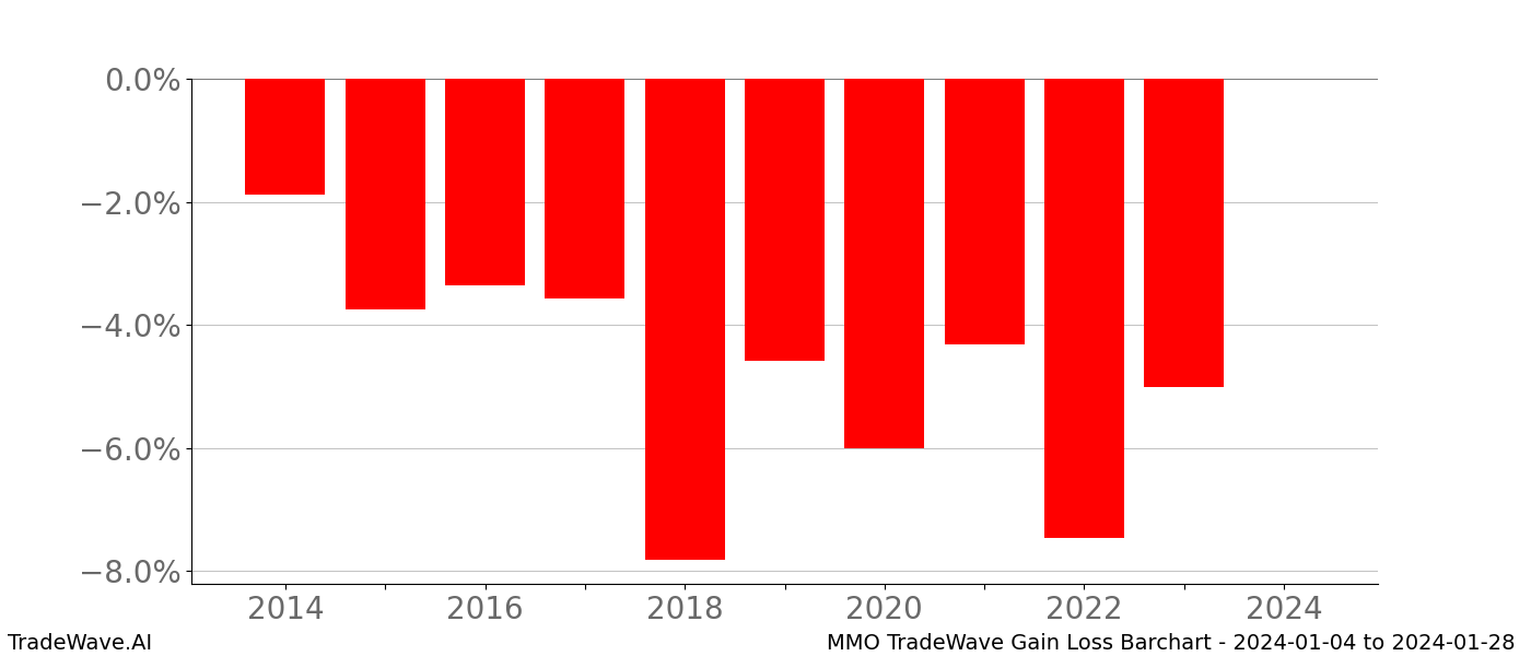 Gain/Loss barchart MMO for date range: 2024-01-04 to 2024-01-28 - this chart shows the gain/loss of the TradeWave opportunity for MMO buying on 2024-01-04 and selling it on 2024-01-28 - this barchart is showing 10 years of history