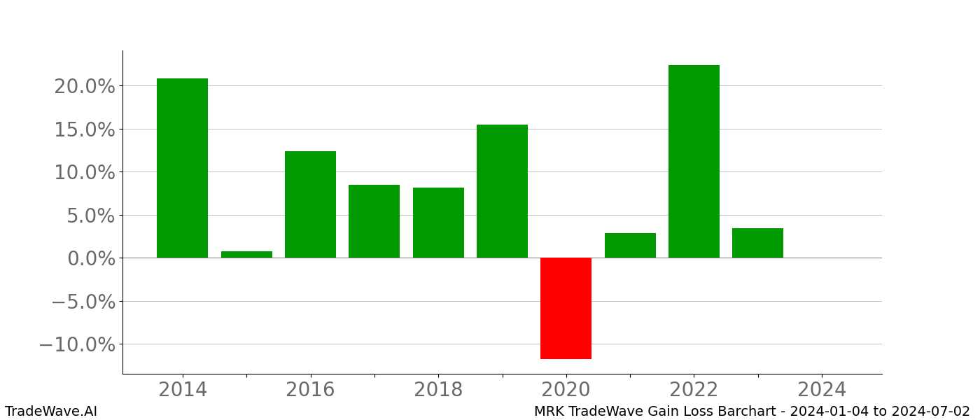 Gain/Loss barchart MRK for date range: 2024-01-04 to 2024-07-02 - this chart shows the gain/loss of the TradeWave opportunity for MRK buying on 2024-01-04 and selling it on 2024-07-02 - this barchart is showing 10 years of history