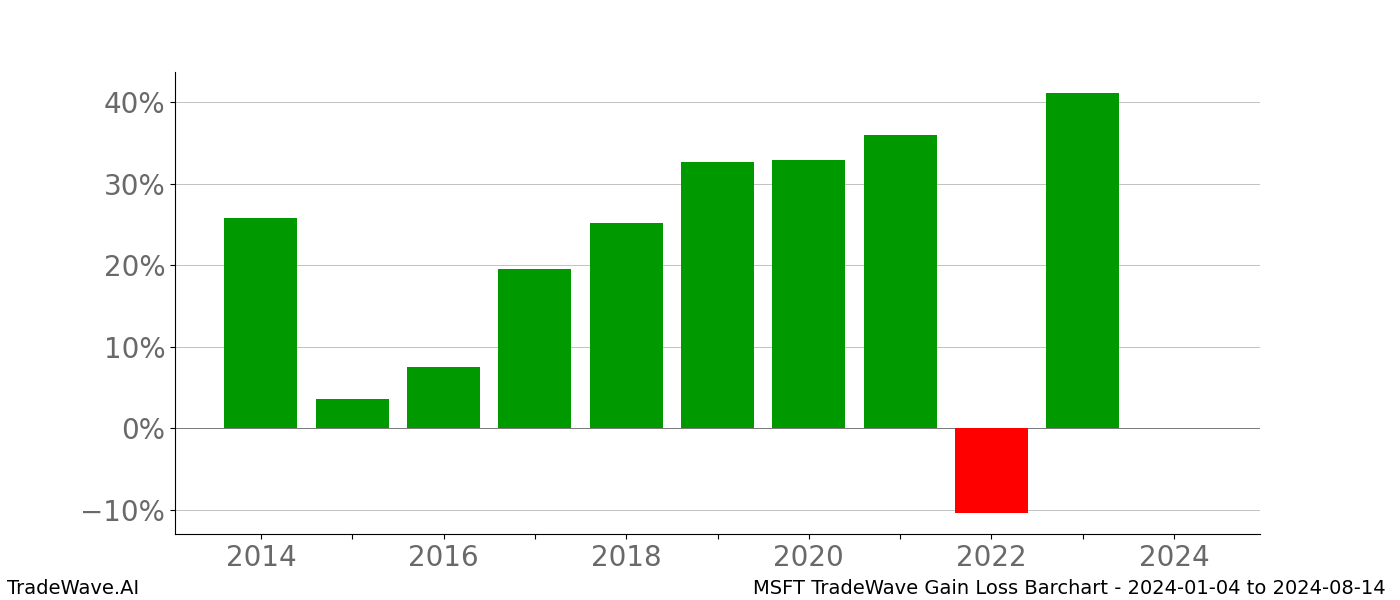 Gain/Loss barchart MSFT for date range: 2024-01-04 to 2024-08-14 - this chart shows the gain/loss of the TradeWave opportunity for MSFT buying on 2024-01-04 and selling it on 2024-08-14 - this barchart is showing 10 years of history