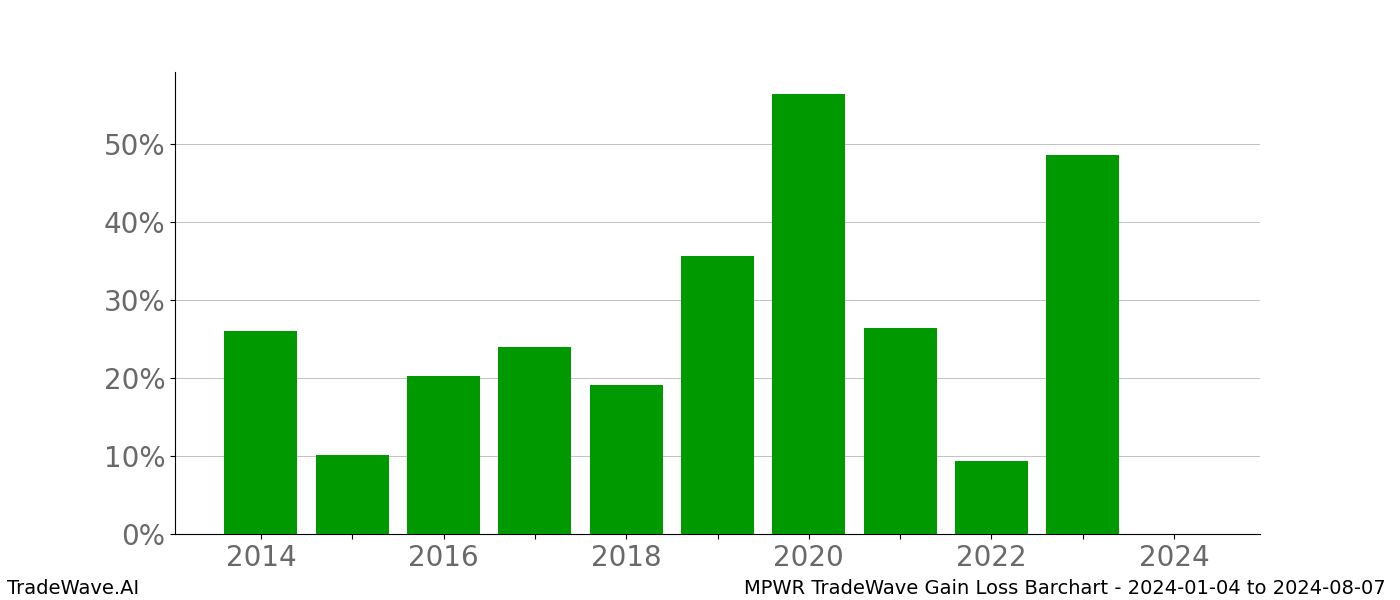 Gain/Loss barchart MPWR for date range: 2024-01-04 to 2024-08-07 - this chart shows the gain/loss of the TradeWave opportunity for MPWR buying on 2024-01-04 and selling it on 2024-08-07 - this barchart is showing 10 years of history