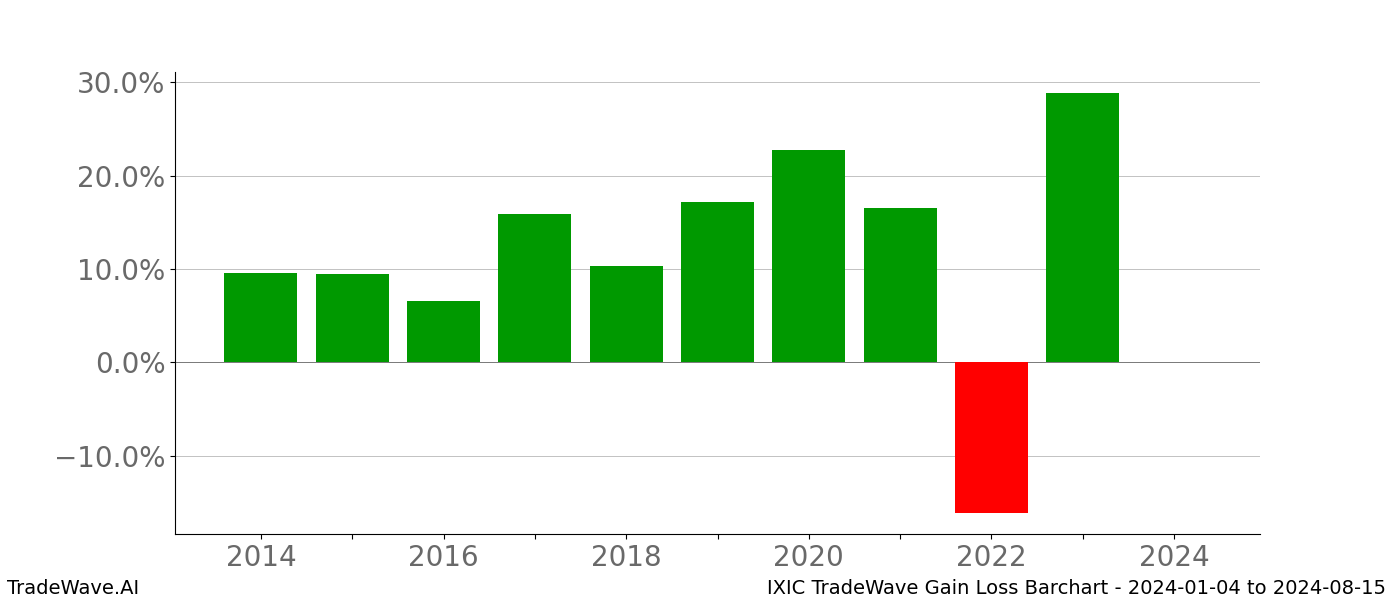 Gain/Loss barchart IXIC for date range: 2024-01-04 to 2024-08-15 - this chart shows the gain/loss of the TradeWave opportunity for IXIC buying on 2024-01-04 and selling it on 2024-08-15 - this barchart is showing 10 years of history