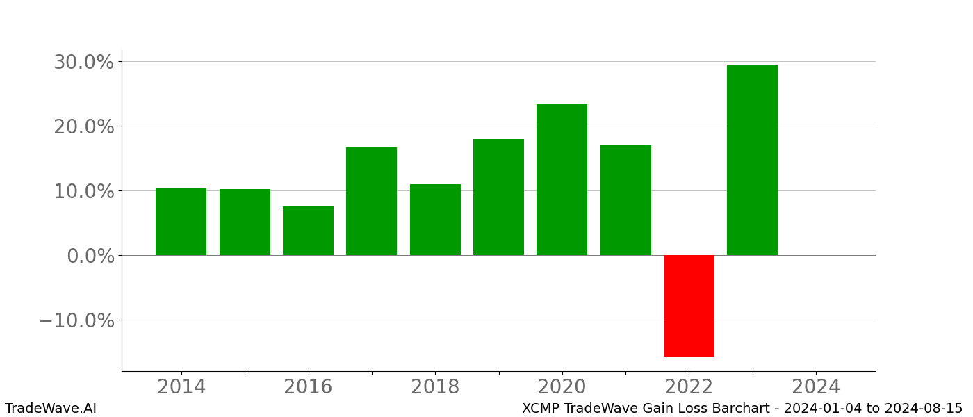 Gain/Loss barchart XCMP for date range: 2024-01-04 to 2024-08-15 - this chart shows the gain/loss of the TradeWave opportunity for XCMP buying on 2024-01-04 and selling it on 2024-08-15 - this barchart is showing 10 years of history