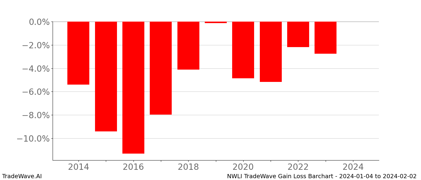 Gain/Loss barchart NWLI for date range: 2024-01-04 to 2024-02-02 - this chart shows the gain/loss of the TradeWave opportunity for NWLI buying on 2024-01-04 and selling it on 2024-02-02 - this barchart is showing 10 years of history