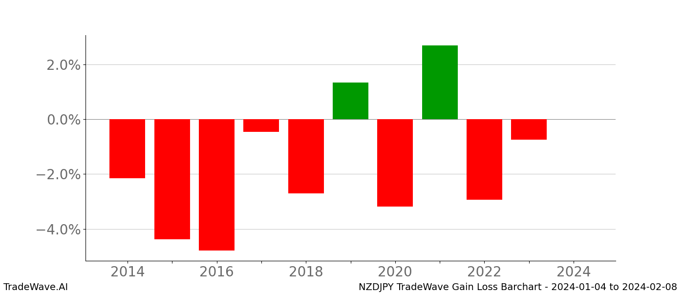 Gain/Loss barchart NZDJPY for date range: 2024-01-04 to 2024-02-08 - this chart shows the gain/loss of the TradeWave opportunity for NZDJPY buying on 2024-01-04 and selling it on 2024-02-08 - this barchart is showing 10 years of history