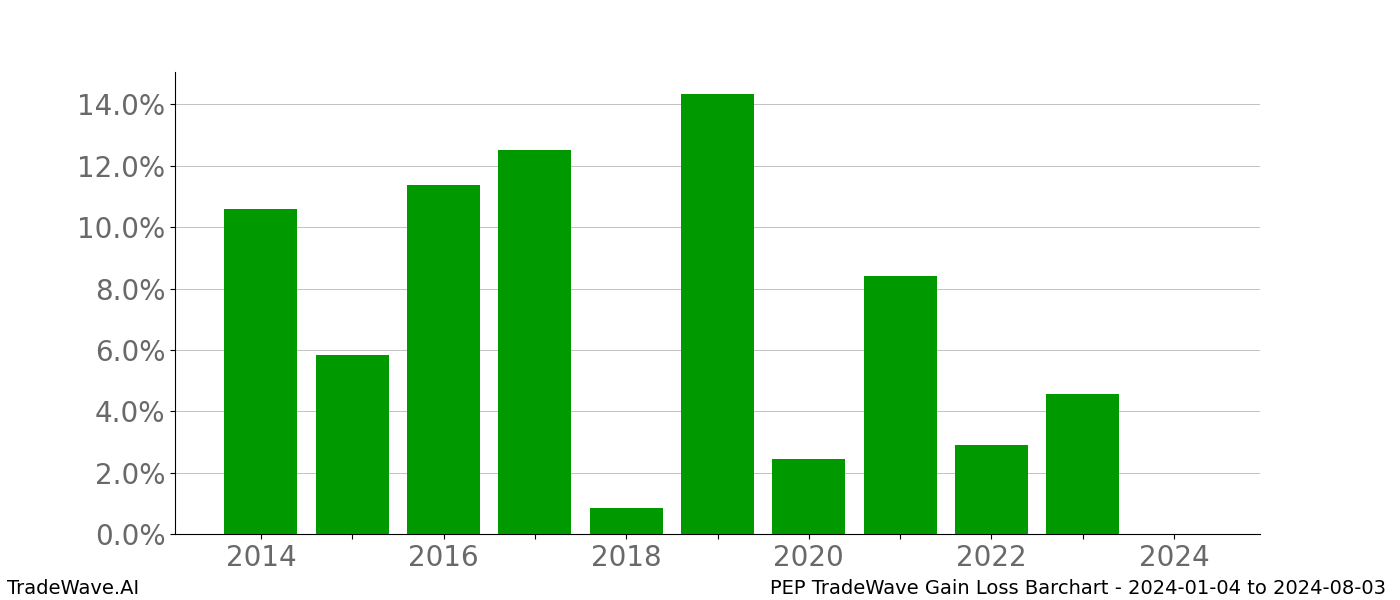 Gain/Loss barchart PEP for date range: 2024-01-04 to 2024-08-03 - this chart shows the gain/loss of the TradeWave opportunity for PEP buying on 2024-01-04 and selling it on 2024-08-03 - this barchart is showing 10 years of history