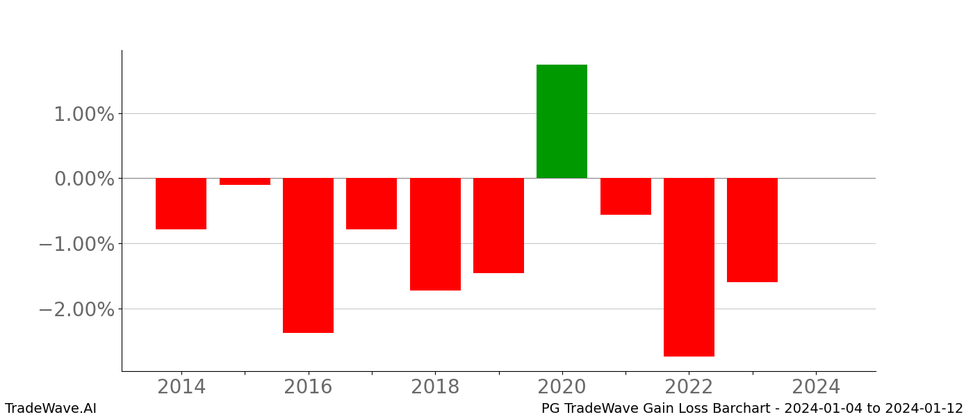 Gain/Loss barchart PG for date range: 2024-01-04 to 2024-01-12 - this chart shows the gain/loss of the TradeWave opportunity for PG buying on 2024-01-04 and selling it on 2024-01-12 - this barchart is showing 10 years of history