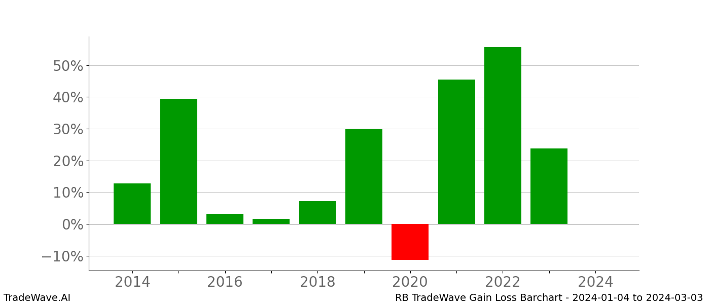 Gain/Loss barchart RB for date range: 2024-01-04 to 2024-03-03 - this chart shows the gain/loss of the TradeWave opportunity for RB buying on 2024-01-04 and selling it on 2024-03-03 - this barchart is showing 10 years of history