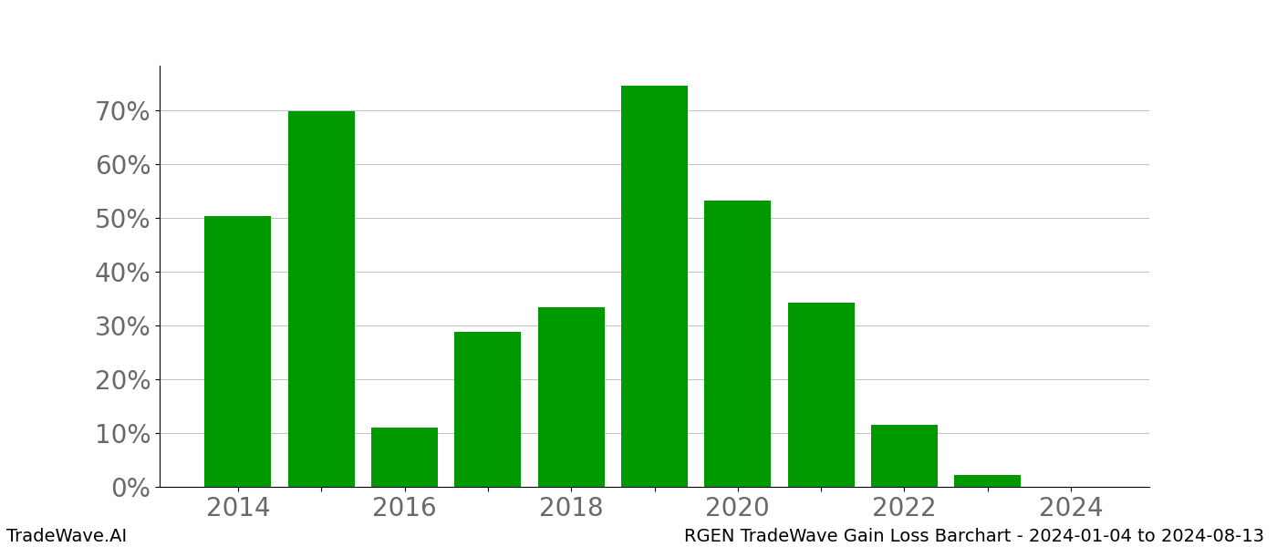 Gain/Loss barchart RGEN for date range: 2024-01-04 to 2024-08-13 - this chart shows the gain/loss of the TradeWave opportunity for RGEN buying on 2024-01-04 and selling it on 2024-08-13 - this barchart is showing 10 years of history