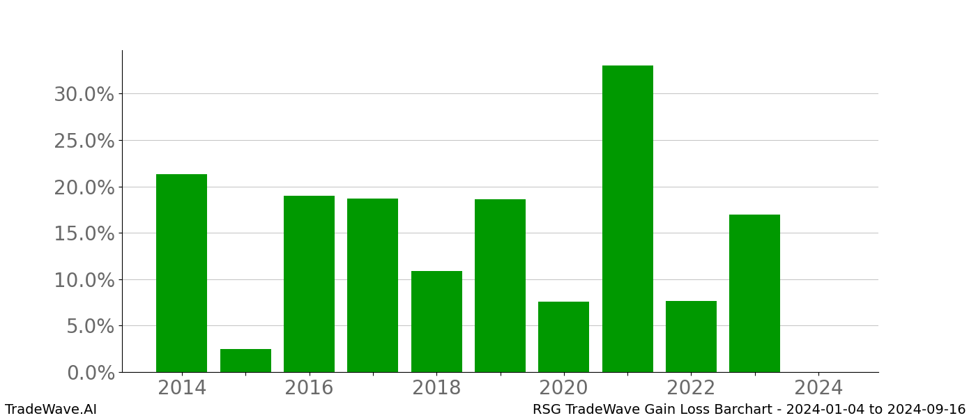 Gain/Loss barchart RSG for date range: 2024-01-04 to 2024-09-16 - this chart shows the gain/loss of the TradeWave opportunity for RSG buying on 2024-01-04 and selling it on 2024-09-16 - this barchart is showing 10 years of history