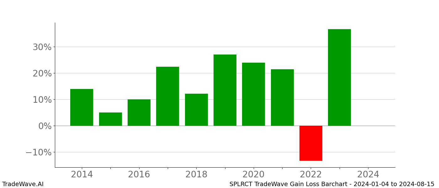 Gain/Loss barchart SPLRCT for date range: 2024-01-04 to 2024-08-15 - this chart shows the gain/loss of the TradeWave opportunity for SPLRCT buying on 2024-01-04 and selling it on 2024-08-15 - this barchart is showing 10 years of history