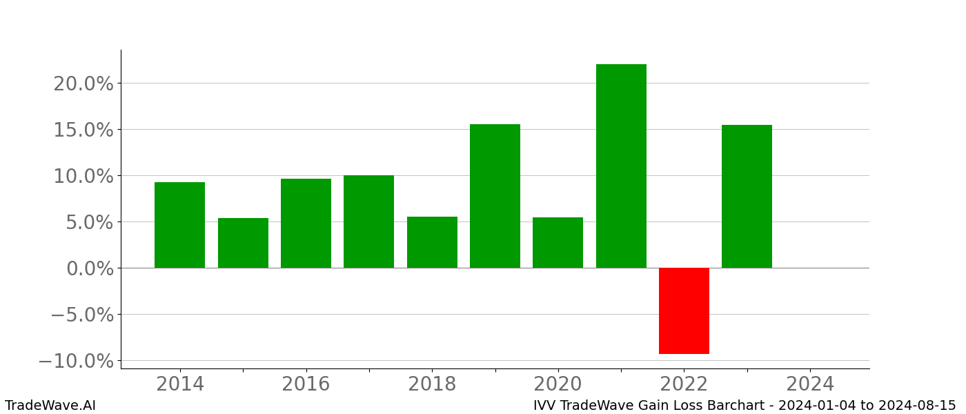 Gain/Loss barchart IVV for date range: 2024-01-04 to 2024-08-15 - this chart shows the gain/loss of the TradeWave opportunity for IVV buying on 2024-01-04 and selling it on 2024-08-15 - this barchart is showing 10 years of history