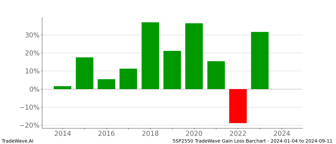Gain/Loss barchart 5SP2550 for date range: 2024-01-04 to 2024-09-11 - this chart shows the gain/loss of the TradeWave opportunity for 5SP2550 buying on 2024-01-04 and selling it on 2024-09-11 - this barchart is showing 10 years of history