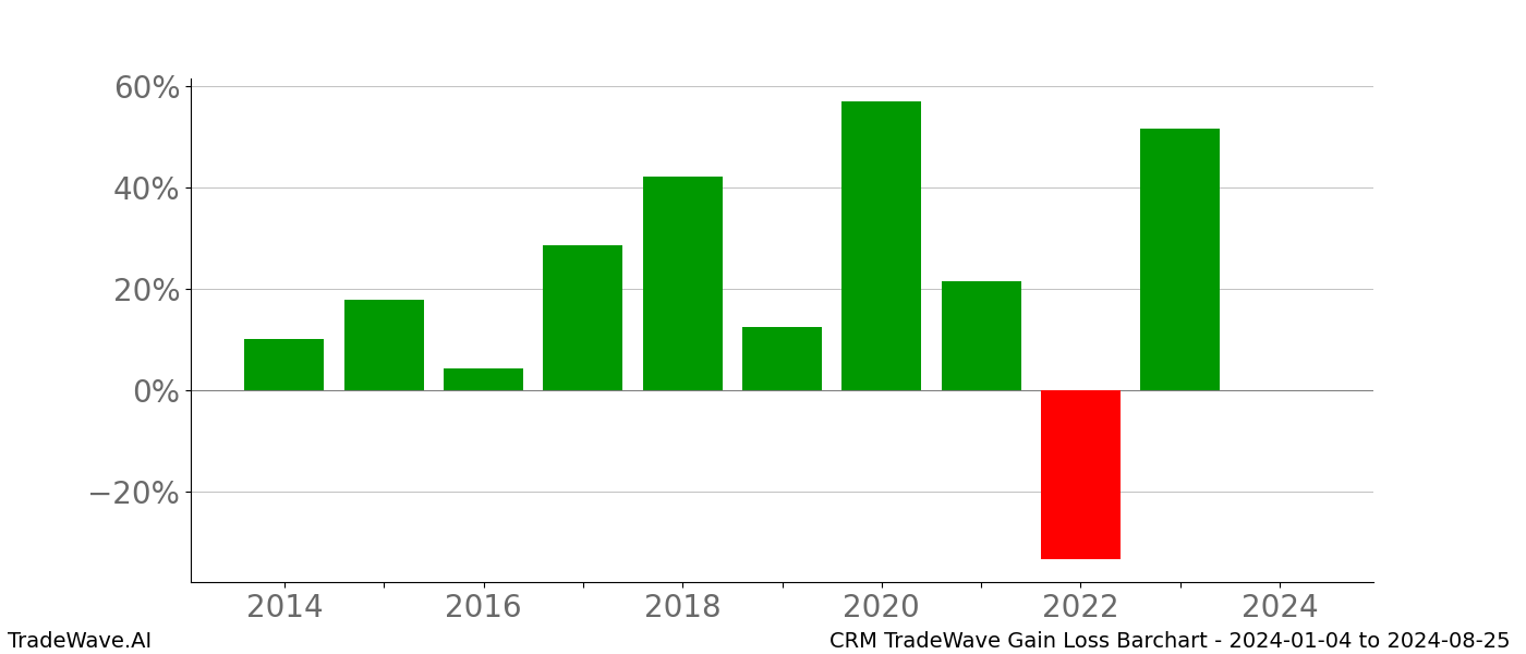 Gain/Loss barchart CRM for date range: 2024-01-04 to 2024-08-25 - this chart shows the gain/loss of the TradeWave opportunity for CRM buying on 2024-01-04 and selling it on 2024-08-25 - this barchart is showing 10 years of history