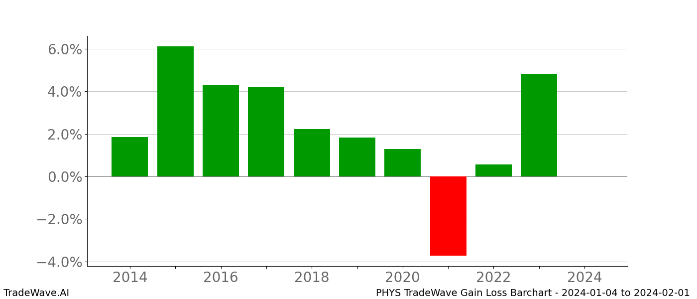 Gain/Loss barchart PHYS for date range: 2024-01-04 to 2024-02-01 - this chart shows the gain/loss of the TradeWave opportunity for PHYS buying on 2024-01-04 and selling it on 2024-02-01 - this barchart is showing 10 years of history