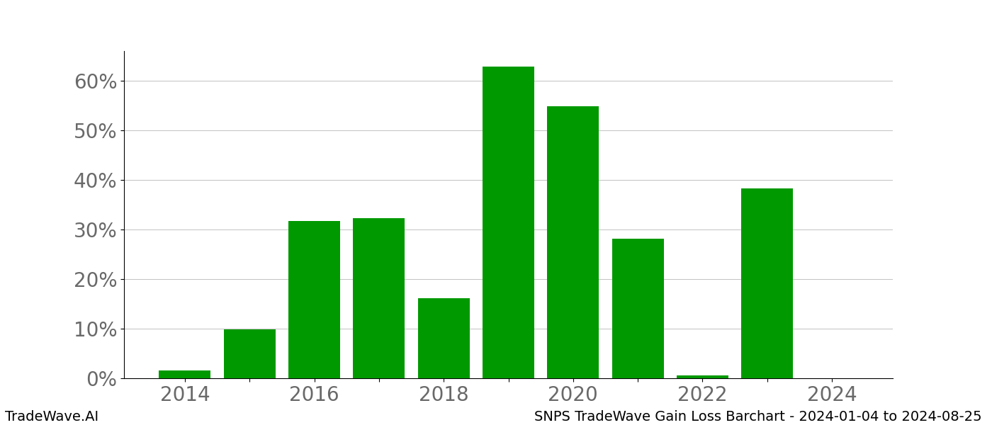 Gain/Loss barchart SNPS for date range: 2024-01-04 to 2024-08-25 - this chart shows the gain/loss of the TradeWave opportunity for SNPS buying on 2024-01-04 and selling it on 2024-08-25 - this barchart is showing 10 years of history