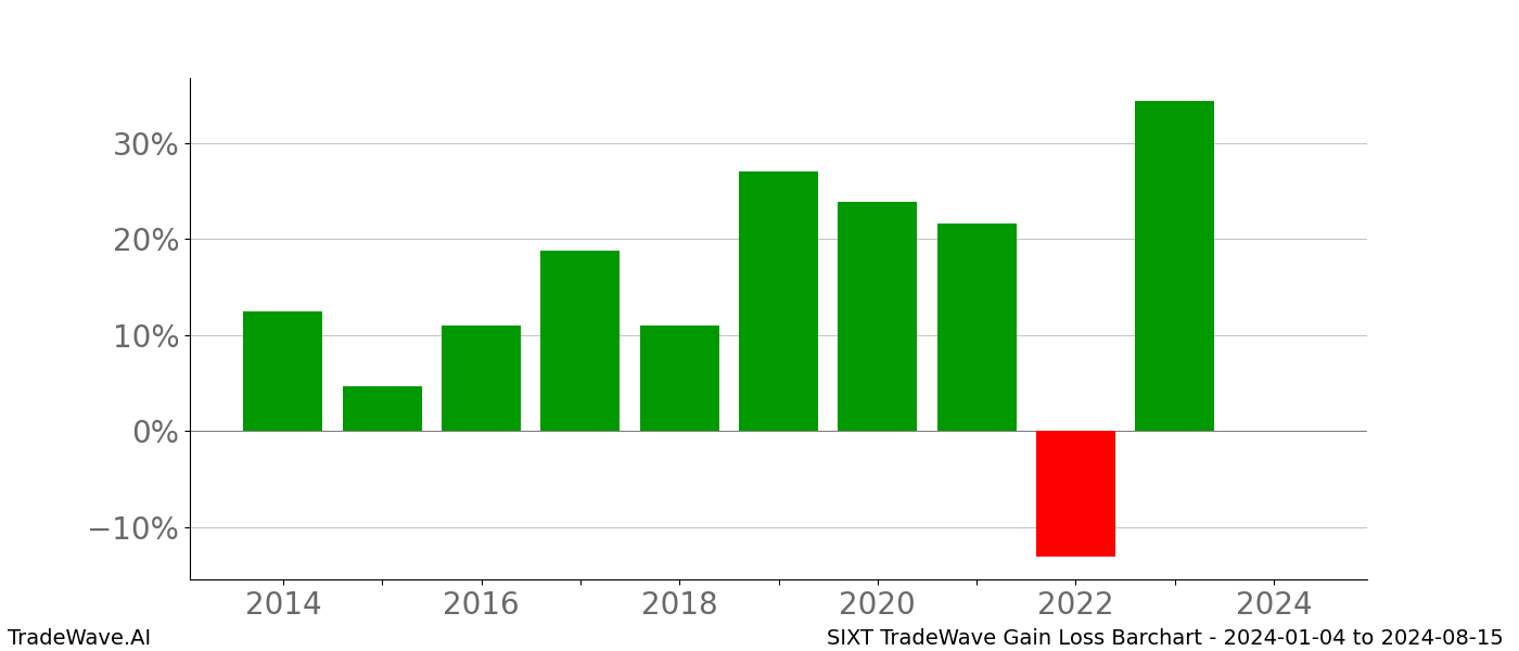 Gain/Loss barchart SIXT for date range: 2024-01-04 to 2024-08-15 - this chart shows the gain/loss of the TradeWave opportunity for SIXT buying on 2024-01-04 and selling it on 2024-08-15 - this barchart is showing 10 years of history