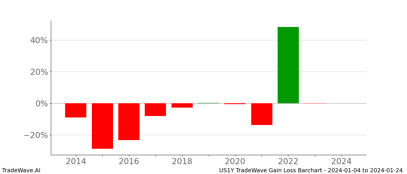 Gain/Loss barchart US1Y for date range: 2024-01-04 to 2024-01-24 - this chart shows the gain/loss of the TradeWave opportunity for US1Y buying on 2024-01-04 and selling it on 2024-01-24 - this barchart is showing 10 years of history