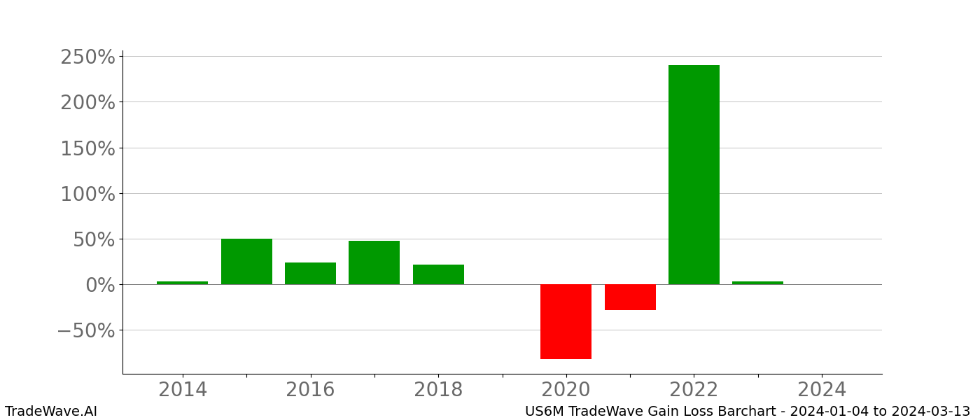 Gain/Loss barchart US6M for date range: 2024-01-04 to 2024-03-13 - this chart shows the gain/loss of the TradeWave opportunity for US6M buying on 2024-01-04 and selling it on 2024-03-13 - this barchart is showing 10 years of history