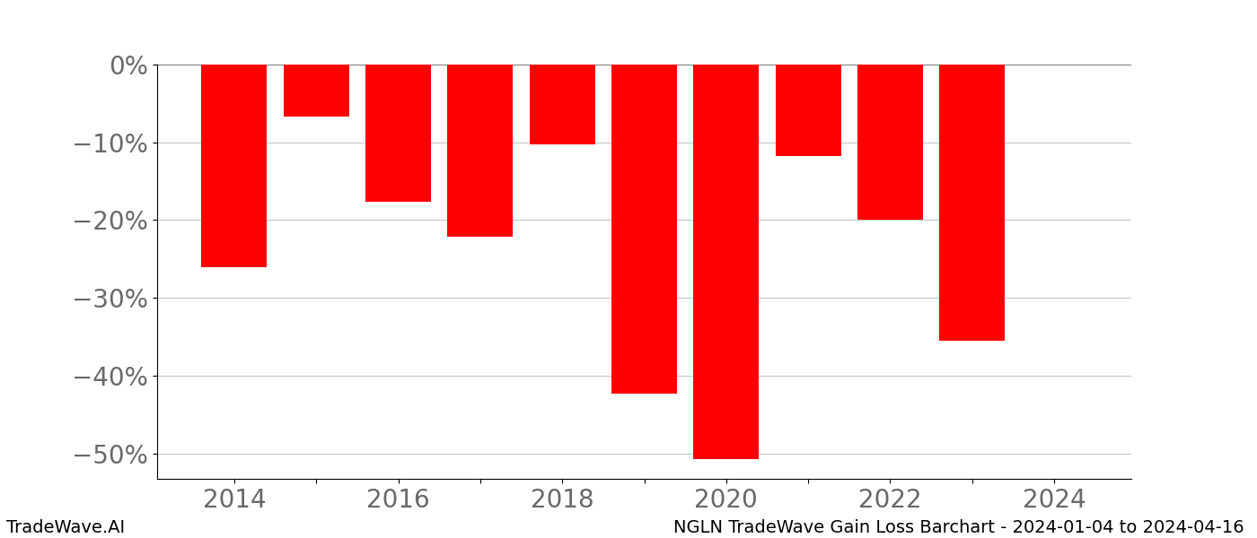 Gain/Loss barchart NGLN for date range: 2024-01-04 to 2024-04-16 - this chart shows the gain/loss of the TradeWave opportunity for NGLN buying on 2024-01-04 and selling it on 2024-04-16 - this barchart is showing 10 years of history
