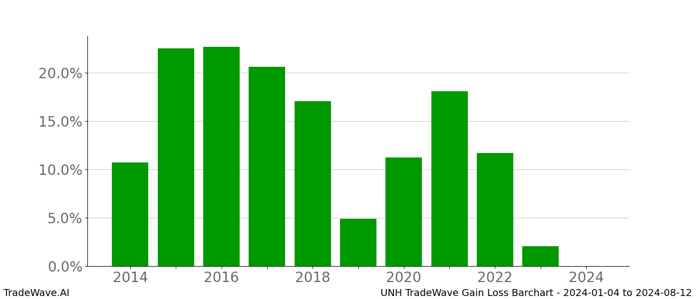 Gain/Loss barchart UNH for date range: 2024-01-04 to 2024-08-12 - this chart shows the gain/loss of the TradeWave opportunity for UNH buying on 2024-01-04 and selling it on 2024-08-12 - this barchart is showing 10 years of history