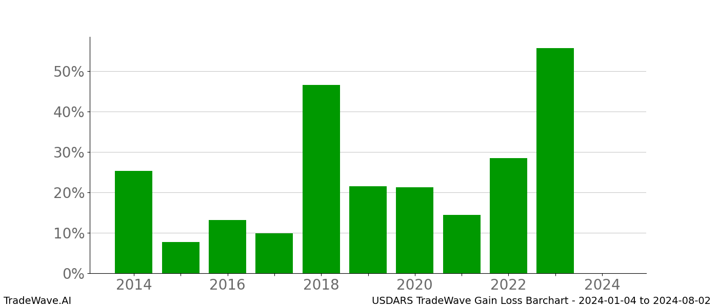 Gain/Loss barchart USDARS for date range: 2024-01-04 to 2024-08-02 - this chart shows the gain/loss of the TradeWave opportunity for USDARS buying on 2024-01-04 and selling it on 2024-08-02 - this barchart is showing 10 years of history