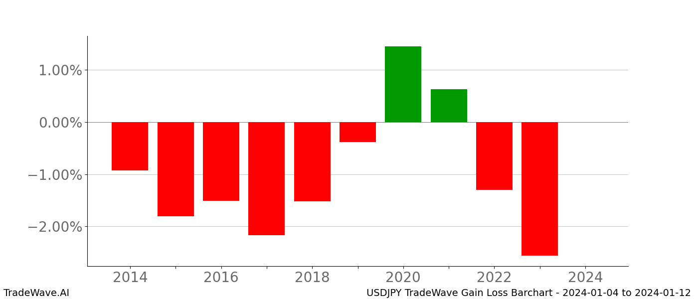 Gain/Loss barchart USDJPY for date range: 2024-01-04 to 2024-01-12 - this chart shows the gain/loss of the TradeWave opportunity for USDJPY buying on 2024-01-04 and selling it on 2024-01-12 - this barchart is showing 10 years of history