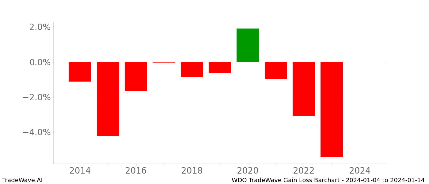 Gain/Loss barchart WDO for date range: 2024-01-04 to 2024-01-14 - this chart shows the gain/loss of the TradeWave opportunity for WDO buying on 2024-01-04 and selling it on 2024-01-14 - this barchart is showing 10 years of history